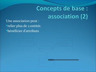 Une association peut :
relier plus de 2 entités
bénéficier d’attributs
 