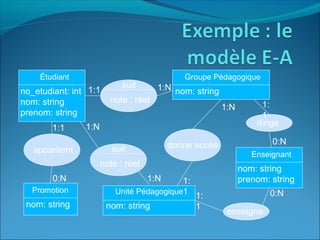 Étudiant
no_etudiant: int
nom: string
prenom: string
Groupe Pédagogique
nom: string
Unité Pédagogique
nom: string
Promotion
nom: string
suit
note : réel
suit
note : réel
donne accès
appartient
1:1 1:N
1:N1:1
0:N
1:N
1:
1
1:N
Enseignant
nom: string
prenom: string
enseigne
dirige
1:
1
1:
1
0:N
0:N
 