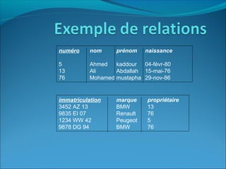 numéro nom prénom naissance
5 Ahmed kaddour 04-févr-80
13 Ali Abdallah 15-mai-76
76 Mohamed mustapha 29-nov-86
immatriculation marque propriétaire
3452 AZ 13 BMW 13
9835 EI 07 Renault 76
1234 WW 42 Peugeot 5
9878 DG 94 BMW 76
 