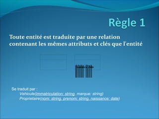 Toute entité est traduite par une relation
contenant les mêmes attributs et clés que l'entité
Se traduit par :
Vehicule(immatriculation: string, marque: string)
Proprietaire(nom: string, prenom; string, naissance: date)
 