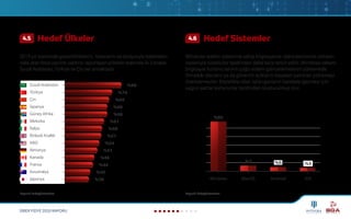 SİBER FİDYE 2020 RAPORU
2019 yılı içerisinde güvenilirliklerini, itibarlarını ve dolayısıyla işletmesini
riske atan fidye yazılımı saldırısı raporlayan şirketler arasında ilk 3 sırada
Suudi Arabistan, Türkiye ve Çin yer almaktadır.
Windows işletim sistemine sahip bilgisayarlar, daha ekonomik olmaları
nedeniyle tüketiciler tarafından daha fazla tercih edilir. Windows tabanlı
bilgisayar kullanıcılarının çoğu sistem güncellemelerini yüklemede
ihmalkâr davranır ya da güvenlik açıklarını kapatan yamaları yüklemeyi
önemsemezler. Böylelikle siber saldırganların harekete geçmesi için
uygun şartlar kullanıcılar tarafından oluşturulmuş olur.
Hedef Ülkeler Hedef Sistemler
Suudi Arabistan
Güney Afrika
ABD
Çin
İtalya
Kanada
Avustralya
Türkiye
Meksika
Almanya
İspanya
Birleşik Krallık
Fransa
Japonya
%88
%66
%54
%69
%58
%46
%40
%74
%61
%51
%66
%57
%44
%38
Kaynak: Safetydetectives Kaynak: Safetydetectives
%85
%7 %5
Windows MacOS Android iOS
%3
4.5 4.6
 