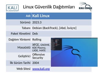 Linux Güvenlik Dağıtımları
Adı Kali Linux
Sürümü 2023.3
Tabanı Debian (BackTrack), [Abd, İsviçre]
Paket Yönetimi Deb
Dağıtım Yöntemi Rolling
Masaüstü
XFCE, GNOME,
KDE Plasma,
LXDE, MATE
Geliştirici
Offensive
Security
İlk Sürüm Tarihi 2004
Web Sitesi www.kali.org
 