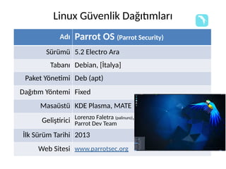 Linux Güvenlik Dağıtımları
Adı Parrot OS (Parrot Security)
Sürümü 5.2 Electro Ara
Tabanı Debian, [İtalya]
Paket Yönetimi Deb (apt)
Dağıtım Yöntemi Fixed
Masaüstü KDE Plasma, MATE
Geliştirici Lorenzo Faletra (palinuro),
Parrot Dev Team
İlk Sürüm Tarihi 2013
Web Sitesi www.parrotsec.org
 