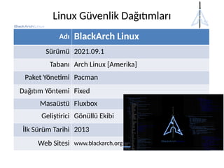Linux Güvenlik Dağıtımları
Adı BlackArch Linux
Sürümü 2021.09.1
Tabanı Arch Linux [Amerika]
Paket Yönetimi Pacman
Dağıtım Yöntemi Fixed
Masaüstü Fluxbox
Geliştirici Gönüllü Ekibi
İlk Sürüm Tarihi 2013
Web Sitesi www.blackarch.org
 
