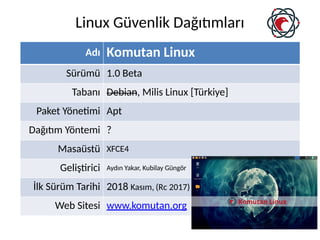 Adı Komutan Linux
Sürümü 1.0 Beta
Tabanı Debian, Milis Linux [Türkiye]
Paket Yönetimi Apt
Dağıtım Yöntemi ?
Masaüstü XFCE4
Geliştirici Aydın Yakar, Kubilay Güngör
İlk Sürüm Tarihi 2018 Kasım, (Rc 2017)
Web Sitesi www.komutan.org
Linux Güvenlik Dağıtımları
 