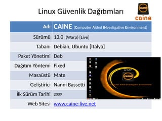 Adı CAINE (Computer Aided INvestigative Environment)
Sürümü 13.0 (Warp) [Live]
Tabanı Debian, Ubuntu [İtalya]
Paket Yönetimi Deb
Dağıtım Yöntemi Fixed
Masaüstü Mate
Geliştirici Nanni Bassetti
İlk Sürüm Tarihi 2009
Web Sitesi www.caine-live.net
Linux Güvenlik Dağıtımları
 
