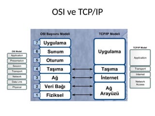 OSI ve TCP/IP
 