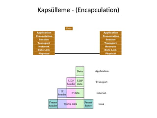 Kapsülleme - (Encapculation)
 