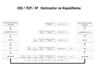 OSI / TCP / IP Katmanlar ve Kapsülleme
 