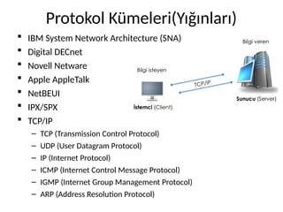 Protokol Kümeleri(Yığınları)
 IBM System Network Architecture (SNA)
 Digital DECnet
 Novell Netware
 Apple AppleTalk
 NetBEUI
 IPX/SPX
 TCP/IP
– TCP (Transmission Control Protocol)
– UDP (User Datagram Protocol)
– IP (Internet Protocol)
– ICMP (Internet Control Message Protocol)
– IGMP (Internet Group Management Protocol)
– ARP (Address Resolution Protocol)
 