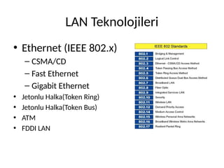 LAN Teknolojileri
• Ethernet (IEEE 802.x)
– CSMA/CD
– Fast Ethernet
– Gigabit Ethernet
• Jetonlu Halka(Token Ring)
• Jetonlu Halka(Token Bus)
• ATM
• FDDI LAN
 