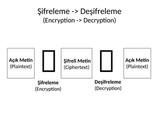 Şifreleme -> Deşifreleme
(Encryption -> Decryption)

Açık Metin
(Plaintext)
Şifreli Metin
(Ciphertext)

Şifreleme
(Encryption)
Deşifreleme
(Decryption)
Açık Metin
(Plaintext)
 