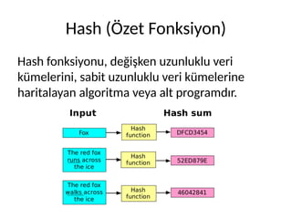 Hash (Özet Fonksiyon)
Hash fonksiyonu, değişken uzunluklu veri
kümelerini, sabit uzunluklu veri kümelerine
haritalayan algoritma veya alt programdır.
 