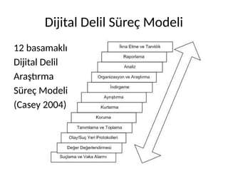 Dijital Delil Süreç Modeli
12 basamaklı
Dijital Delil
Araştırma
Süreç Modeli
(Casey 2004)
 