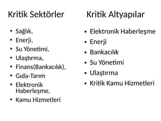 Kritik Sektörler
●
Sağlık,
●
Enerji,
●
Su Yönetimi,
●
Ulaştırma,
●
Finans(Bankacılık),
●
Gıda-Tarım
●
Elektronik
Haberleşme,
●
Kamu Hizmetleri
● Elektronik Haberleşme
● Enerji
● Bankacılık
● Su Yönetimi
● Ulaştırma
● Kritik Kamu Hizmetleri
Kritik Altyapılar
 