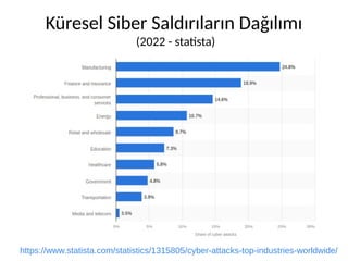 Küresel Siber Saldırıların Dağılımı
(2022 - statista)
https://www.statista.com/statistics/1315805/cyber-attacks-top-industries-worldwide/
 