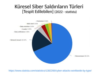 Küresel Siber Saldırıların Türleri
[Tespit Edilebilen] (2022 - statista)
https://www.statista.com/statistics/1382266/cyber-attacks-worldwide-by-type/
 