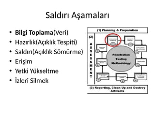 Saldırı Aşamaları
• Bilgi Toplama(Veri)
• Hazırlık(Açıklık Tespiti)
• Saldırı(Açıklık Sömürme)
• Erişim
• Yetki Yükseltme
• İzleri Silmek
 