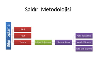 Saldırı Metodolojisi
Bilgi
Toplama
Bilgi
Toplama
Aktif
Aktif
Pasif
Pasif
Tarama
Tarama Zafiyet Doğrulama
Zafiyet Doğrulama Sisteme Sızma
Sisteme Sızma
Yetki Yükseltme
Yetki Yükseltme
Kendini Gizleme
Kendini Gizleme
Arka Kapı Bırakma
Arka Kapı Bırakma
 