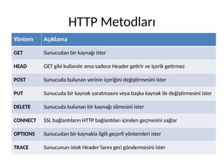 HTTP Metodları
Yöntem Açıklama
GET Sunucudan bir kaynağı ister
HEAD GET gibi kullanılır ama sadece Header getirir ve içerik getirmez
POST Sunucuda bulunan verinin içeriğini değiştirmesini ister
PUT Sunucuda bir kaynak yaratmasını veya başka kaynak ile değiştirmesini ister
DELETE Sunucuda bulunan bir kaynağı silmesini ister
CONNECT SSL bağlantıların HTTP bağlantıları içinden geçmesini sağlar
OPTIONS Sunucudan bir kaynakla ilgili geçerli yöntemleri ister
TRACE Sunucunun istek Header’larını geri göndermesini ister
 