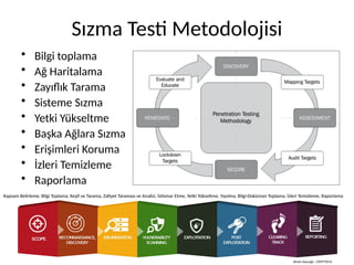 Sızma Testi Metodolojisi
• Bilgi toplama
• Ağ Haritalama
• Zayıflık Tarama
• Sisteme Sızma
• Yetki Yükseltme
• Başka Ağlara Sızma
• Erişimleri Koruma
• İzleri Temizleme
• Raporlama
Resim Kaynağı : CRYPTTECH
Kapsam Belirleme, Bilgi Toplama, Keşif ve Tarama, Zafiyet Taraması ve Analizi, İstismar Etme, Yetki Yükseltme, Yayılma, Bilgi-Doküman Toplama, İzleri Temizleme, Raporlama
 