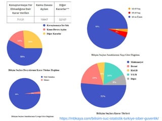 https://mbkaya.com/bilisim-suc-istatistik-turkiye-siber-guvenlik/
 