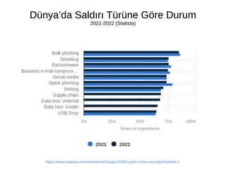 https://www.statista.com/markets/424/topic/1065/cyber-crime-security/#statistic1
Dünya’da Saldırı Türüne Göre Durum
2021-2022 (Statista)
 