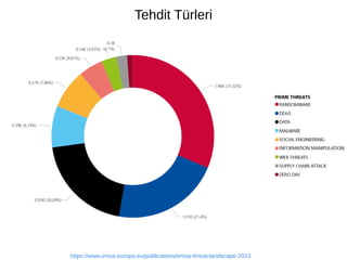 Tehdit Türleri
https://www.enisa.europa.eu/publications/enisa-threat-landscape-2023
 
