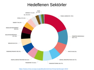 https://www.enisa.europa.eu/publications/enisa-threat-landscape-2023
Hedeflenen Sektörler
 