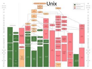 Unix
 