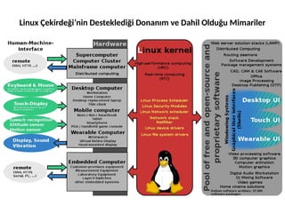 Linux Çekirdeği’nin Desteklediği Donanım ve Dahil Olduğu Mimariler
 