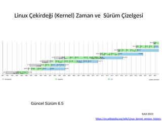 Linux Çekirdeği (Kernel) Zaman ve Sürüm Çizelgesi
https://en.wikipedia.org/wiki/Linux_kernel_version_history
Eylül 2023
Güncel Sürüm 6.5
 