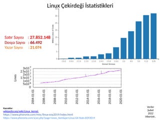 Satır Sayısı : 27.852.148
Dosya Sayısı : 66.492
Yazar Sayısı : 21.074
Linux Çekirdeği İstatistikleri
Veriler
Şubat
2022
itibariyle..
Kaynaklar:
wikipedia.org/wiki/Linux_kernel
https://www.phoronix.com/misc/linux-eoy2019/index.html
https://www.phoronix.com/scan.php?page=news_item&px=Linux-Git-Stats-EOY2019
 