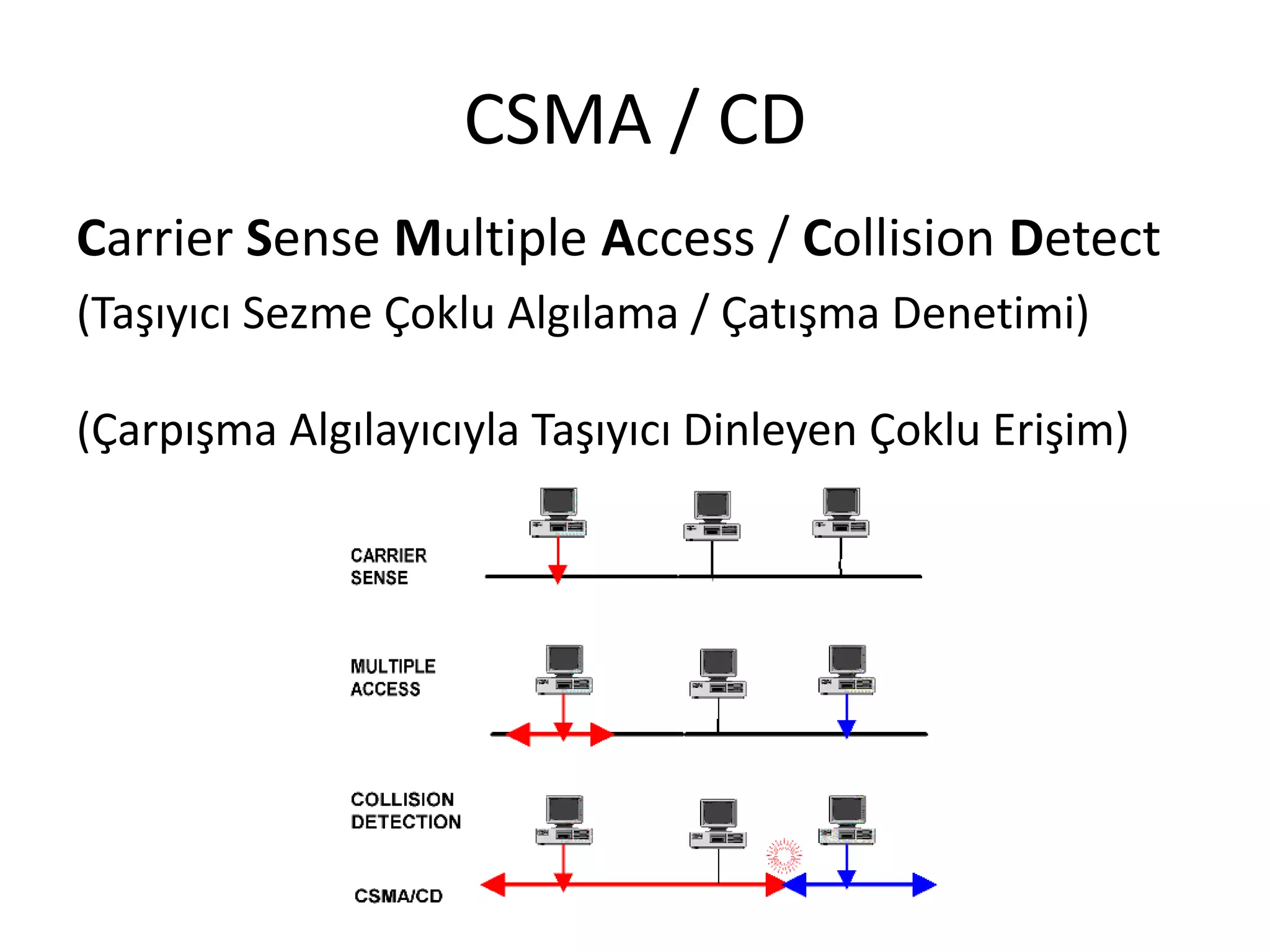 CSMA / CD
Carrier Sense Multiple Access / Collision Detect
(Taşıyıcı Sezme Çoklu Algılama / Çatışma Denetimi)
(Çarpışma Algılayıcıyla Taşıyıcı Dinleyen Çoklu Erişim)
 