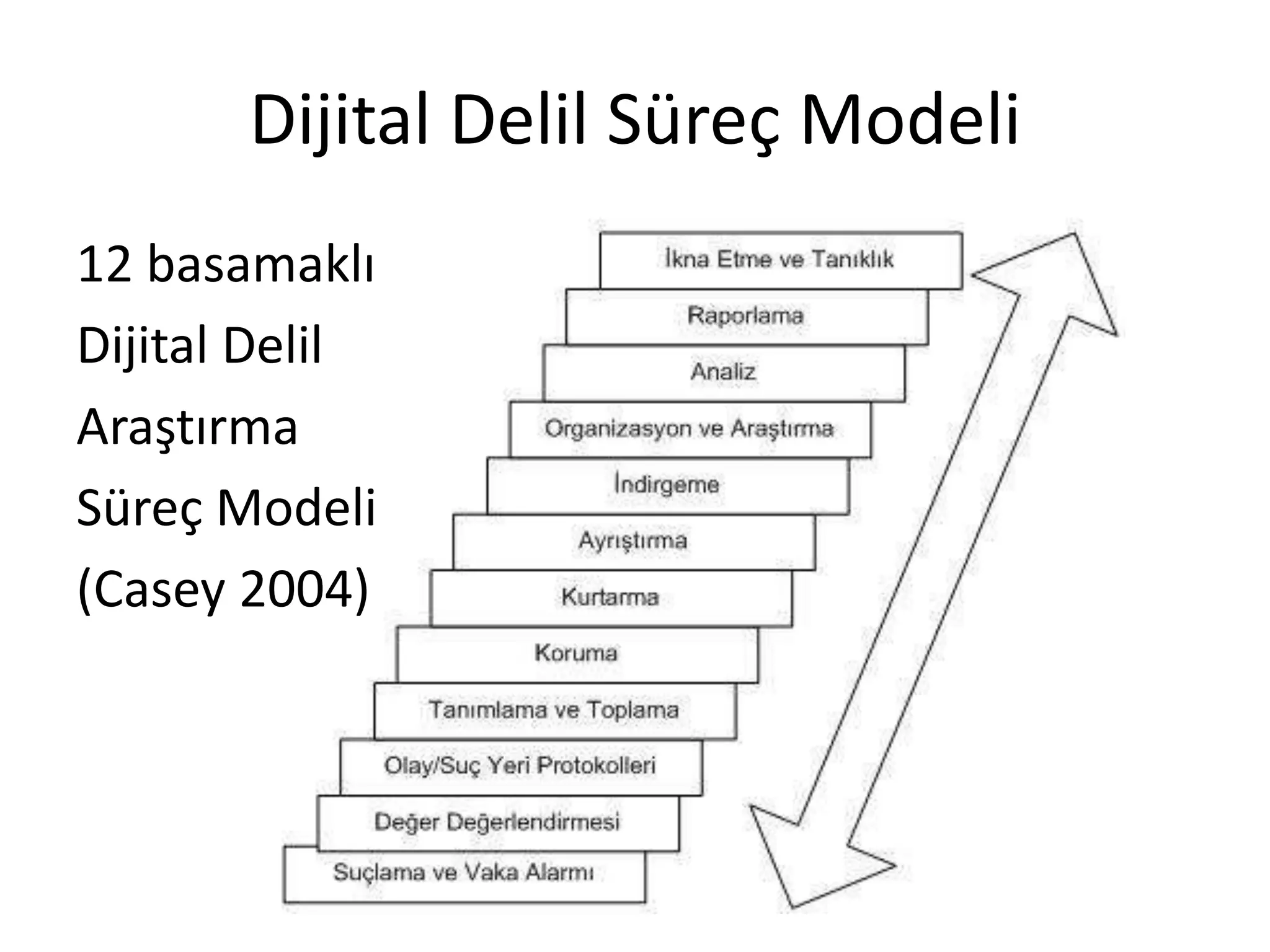 Dijital Delil Süreç Modeli
12 basamaklı
Dijital Delil
Araştırma
Süreç Modeli
(Casey 2004)
 