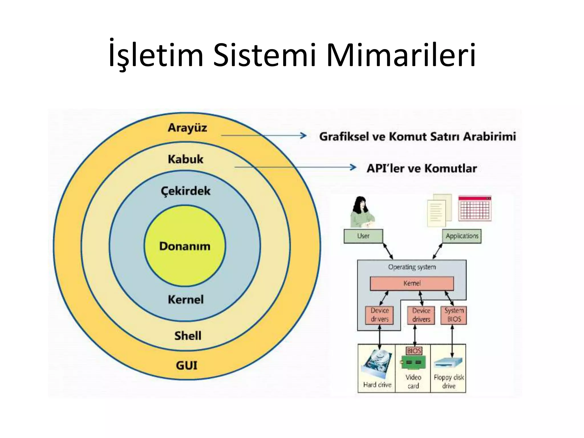 İşletim Sistemi Mimarileri
 