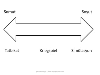 Somut Soyut 
Tatbikat 
Kriegspiel Simülasyon 
@basaranalper | www.alperbasaran.com 
 