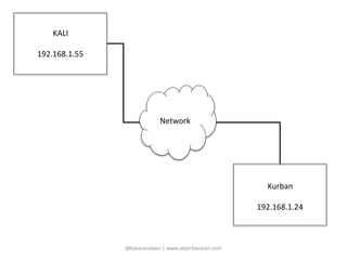 @basaranalper | www.alperbasaran.com 
KALI 
192.168.1.55 
Kurban 
192.168.1.24 
Network 
 