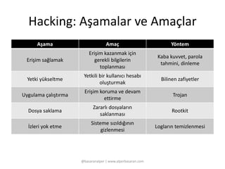 Hacking: Aşamalar ve Amaçlar 
Aşama Amaç Yöntem 
Erişim sağlamak 
Erişim kazanmak için 
gerekli bilgilerin 
toplanması 
Kaba kuvvet, parola 
tahmini, dinleme 
Yetki yükseltme 
Yetkili bir kullanıcı hesabı 
oluşturmak 
Bilinen zafiyetler 
Uygulama çalıştırma 
Erişim koruma ve devam 
ettirme 
Trojan 
Dosya saklama 
Zararlı dosyaların 
saklanması 
Rootkit 
İzleri yok etme 
Sisteme sızıldığının 
gizlenmesi 
Logların temizlenmesi 
@basaranalper | www.alperbasaran.com 
 