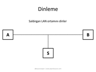 Dinleme 
Saldırgan LAN ortamını dinler 
A B 
S 
@basaranalper | www.alperbasaran.com 
 