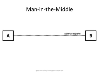 Man-in-the-Middle 
A B Normal Bağlantı 
@basaranalper | www.alperbasaran.com 
 