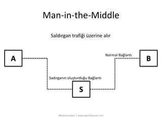 Man-in-the-Middle 
Saldırgan trafiği üzerine alır 
A B 
S 
@basaranalper | www.alperbasaran.com 
Normal Bağlantı 
Sadırganın oluşturduğu Bağlantı 
 