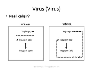 Virüs (Virus) 
• Nasıl çalışır? 
@basaranalper | www.alperbasaran.com 
Başlangıç 
Program Başı 
Program Sonu 
Başlangıç 
Program Başı 
Program Sonu 
Virüs 
NORMAL VİRÜSLÜ 
 