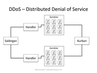 DDoS – Distributed Denial of Service 
Z Z 
Z Z 
Z Z Z 
@basaranalper | www.alperbasaran.com 
Saldırgan 
Z 
Z 
Handler 
Zombiler 
Z Z 
Z 
Z Z 
Z 
Z Z Z 
Handler 
Zombiler 
Kurban 
 