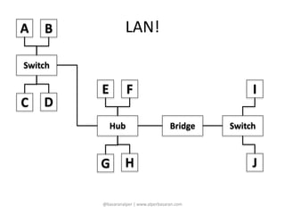 LAN! 
@basaranalper | www.alperbasaran.com 
A 
B 
Switch 
C D 
E 
Hub 
F 
G H 
I 
Switch 
J 
Bridge 
 