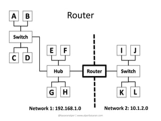 Router 
@basaranalper | www.alperbasaran.com 
A 
B 
Switch 
C D 
E 
Hub 
F 
G H 
Router 
I 
J 
Switch 
K L 
Network 1: 192.168.1.0 Network 2: 10.1.2.0 
 