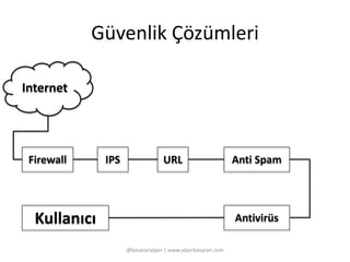 Güvenlik Çözümleri 
@basaranalper | www.alperbasaran.com 
Kullanıcı 
IPS 
Internet 
Firewall URL Anti Spam 
Antivirüs 
 