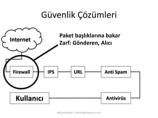 Güvenlik Çözümleri 
Paket başlıklarına bakar 
Zarf: Gönderen, Alıcı 
@basaranalper | www.alperbasaran.com 
Kullanıcı 
IPS 
Internet 
Firewall URL Anti Spam 
Antivirüs 
 