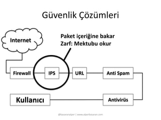 Güvenlik Çözümleri 
Paket içeriğine bakar 
Zarf: Mektubu okur 
@basaranalper | www.alperbasaran.com 
Kullanıcı 
IPS 
Internet 
Firewall URL Anti Spam 
Antivirüs 
 