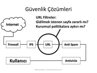 Güvenlik Çözümleri 
URL Filtreler: 
Gidilmek istenen sayfa zararlı mı? 
Kurumsal politikalara aykırı mı? 
@basaranalper | www.alperbasaran.com 
Kullanıcı 
IPS 
Internet 
Firewall URL Anti Spam 
Antivirüs 
 